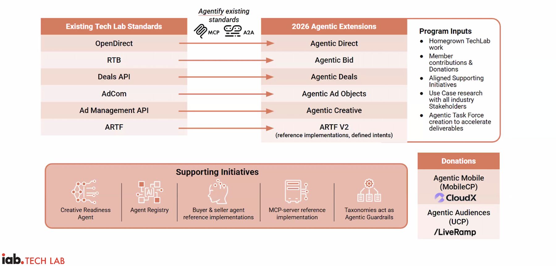 Inside the IAB agentic AI roadmap and new standards | Appliscale